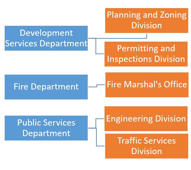 Department approvals